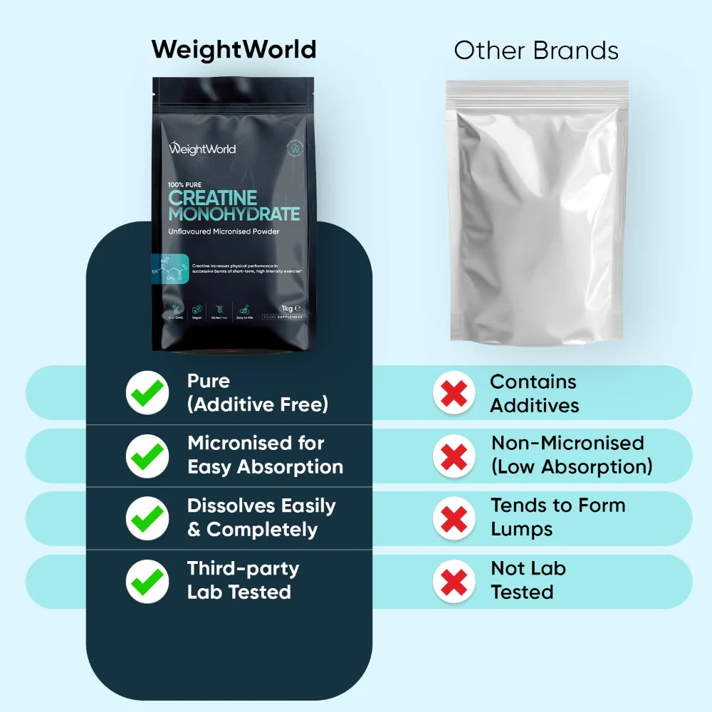 WeightWorld Creatine Monohydrate Micronised Unflavoured Powder - 1kg Powder
