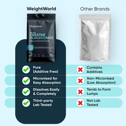 WeightWorld Creatina Monohidratada Micronizada en Polvo Sin Sabor - 1 kg
